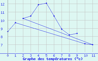 Courbe de tempratures pour Merriwa