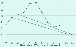 Courbe de l'humidex pour Merriwa