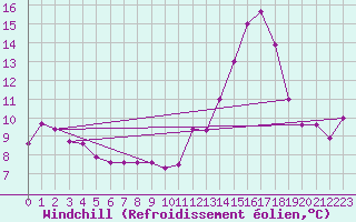 Courbe du refroidissement olien pour Chlons-en-Champagne (51)