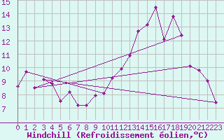 Courbe du refroidissement olien pour Avord (18)