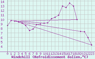 Courbe du refroidissement olien pour Lindenberg