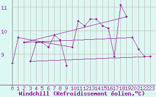 Courbe du refroidissement olien pour Cornus (12)