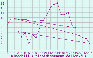 Courbe du refroidissement olien pour Nmes - Garons (30)