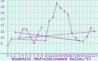 Courbe du refroidissement olien pour Porquerolles (83)
