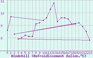 Courbe du refroidissement olien pour Hohrod (68)