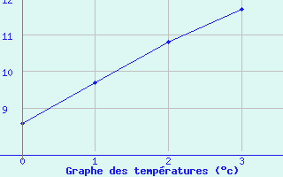 Courbe de tempratures pour Walgett (Brewon Aws)