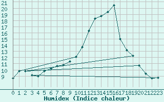 Courbe de l'humidex pour Gros-Rderching (57)