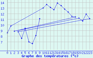 Courbe de tempratures pour Cap Pertusato (2A)