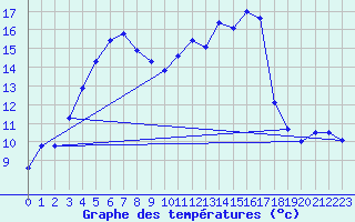 Courbe de tempratures pour Saclas (91)