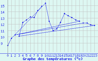 Courbe de tempratures pour Bad Tazmannsdorf