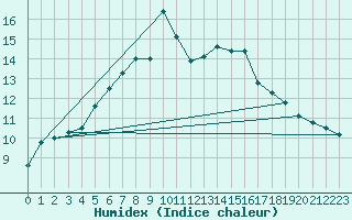 Courbe de l'humidex pour Glasgow (UK)