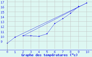 Courbe de tempratures pour Sigmaringen-Laiz