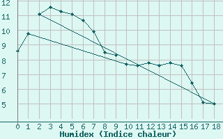 Courbe de l'humidex pour Port Fairy Aws