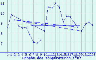 Courbe de tempratures pour Luxeuil (70)
