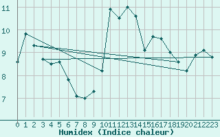 Courbe de l'humidex pour Luxeuil (70)