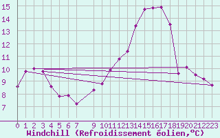 Courbe du refroidissement olien pour Mouilleron-le-Captif (85)