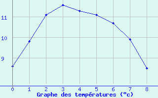 Courbe de tempratures pour Port Fairy Aws