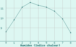 Courbe de l'humidex pour Port Fairy Aws