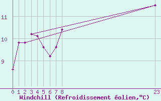 Courbe du refroidissement olien pour La Comella (And)