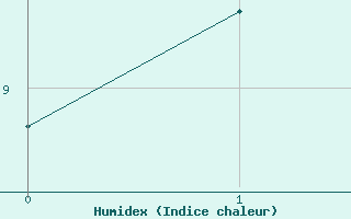 Courbe de l'humidex pour Cap de Vaqueira