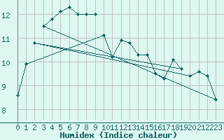 Courbe de l'humidex pour Mullingar