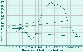 Courbe de l'humidex pour Xert / Chert (Esp)