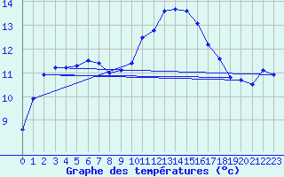 Courbe de tempratures pour Bad Hersfeld