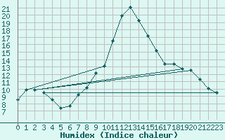 Courbe de l'humidex pour Saffr (44)