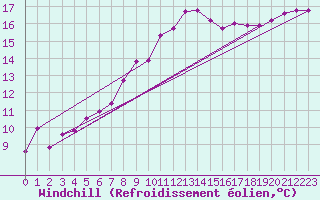 Courbe du refroidissement olien pour Zerind