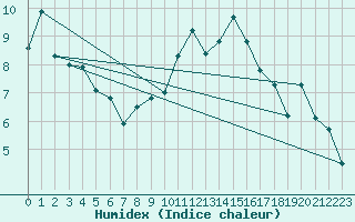 Courbe de l'humidex pour Les Attelas