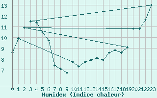 Courbe de l'humidex pour Scottsdale No. 2