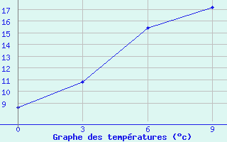 Courbe de tempratures pour Iskanderkul