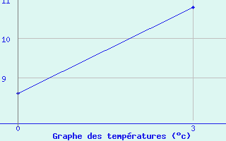 Courbe de tempratures pour Bratsk