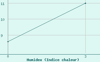 Courbe de l'humidex pour Kyra