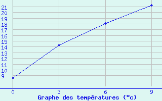 Courbe de tempratures pour Kupino