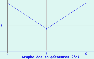 Courbe de tempratures pour Gough Island