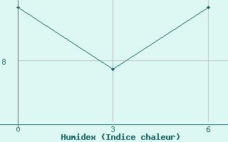 Courbe de l'humidex pour Gough Island