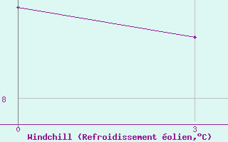 Courbe du refroidissement olien pour Opochka