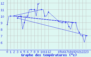 Courbe de tempratures pour Karpathos Airport