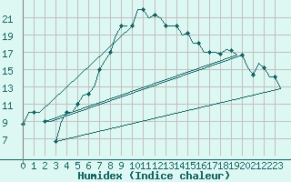 Courbe de l'humidex pour Samara