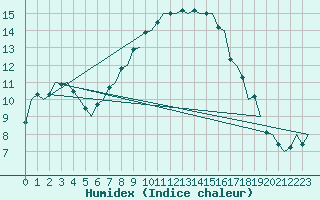 Courbe de l'humidex pour Muenster / Osnabrueck