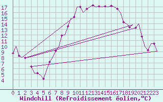Courbe du refroidissement olien pour Fritzlar