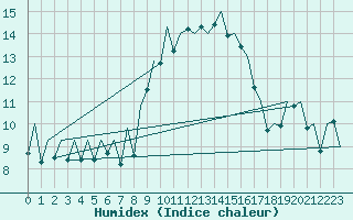 Courbe de l'humidex pour Logrono (Esp)