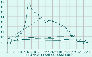 Courbe de l'humidex pour Asturias / Aviles