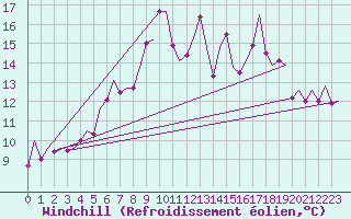 Courbe du refroidissement olien pour Kirkwall Airport