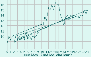 Courbe de l'humidex pour Santander / Parayas