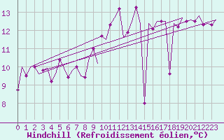 Courbe du refroidissement olien pour Ibiza (Esp)