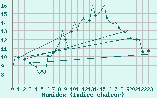 Courbe de l'humidex pour Farnborough