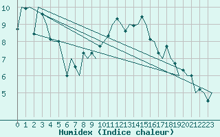 Courbe de l'humidex pour Bilbao (Esp)