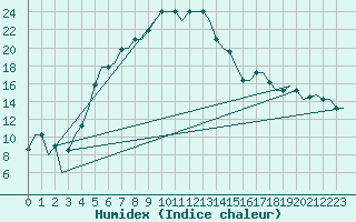 Courbe de l'humidex pour Kayseri / Erkilet